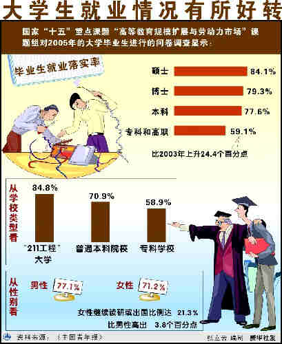 图表：大学生就业情况有所好转 新华社发