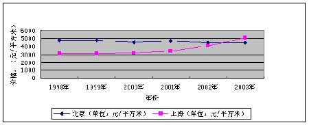 建设部报告：怎样认识当前房地产市场形势(全文)